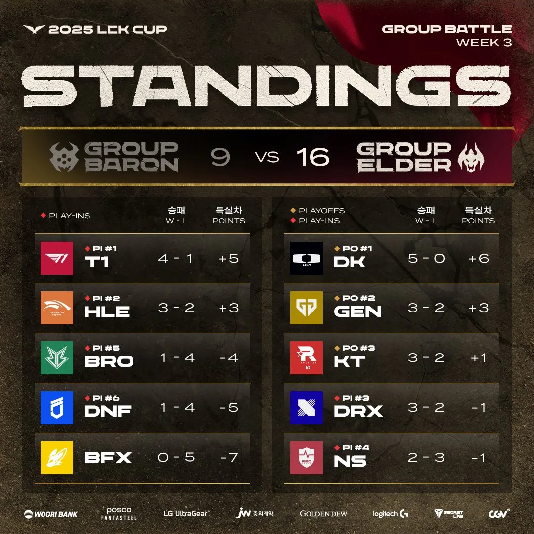 关于T1血洗G2,ShowMaker关键团战开团秒人鏖战多局半决赛,强势挺进下一轮的信息 关于T1血洗G2,ShowMaker关键团战开团秒人鏖战多局半决赛,强势挺进下一轮的信息